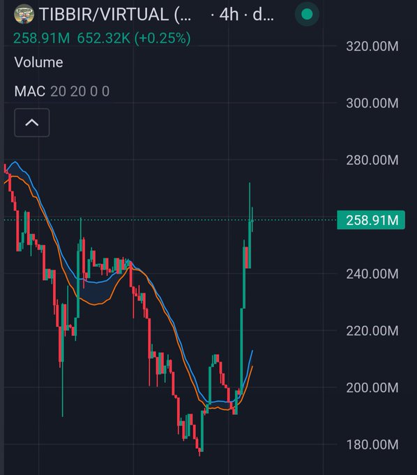 A 4-hour candlestick chart of TIBBIR/VIRTUAL shows a sharp V-shaped recovery, with price bouncing off roughly 180.00M to climb back to 258.91M (+0.25%) on 652.32K volume, supported by the 20/20 MAC indicator. The post frames this rebound as evidence of a $7M whale re-accumulating TIBBIR during a suspiciously quiet period from its Twitter account, suggesting coordinated, off-the-radar buying.