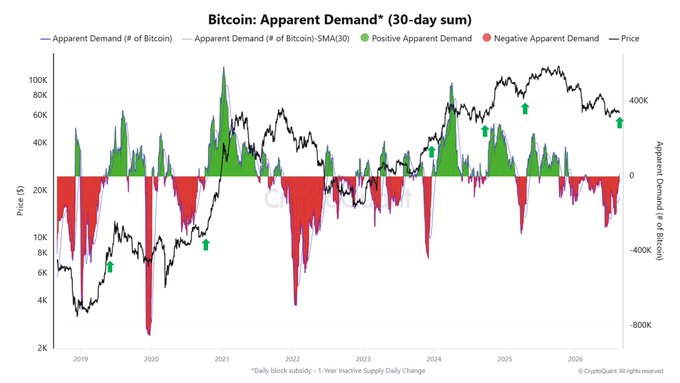 This chart from CryptoQuant tracks Bitcoin's "Apparent Demand" (30-day sum) against BTC's price from 2019 to 2026, showing the metric's recovery from a prolonged negative trend (red bars) since November of the prior year back toward positive territory (green bars). The visualization illustrates how the recent return to positive apparent demand coincides with the price stabilizing around the $400K-$100K range on the left axis, suggesting renewed capital inflows after a bearish period.