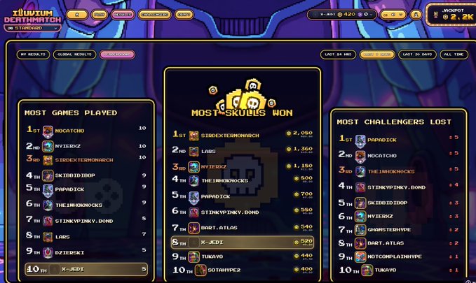 The image presents a list of various names, likely from an online game or competition. These are listed with their corresponding scores, indicating that there might be a ranking system involved. The top scoring player would have a higher rank compared to those lower on the list due to better performance. The name "@illuviumio DEATHMATCH" is prominently displayed and seems to be related to the post in question. This suggests that this image might be an advertisement or promotional material promoting some gaming event, competition, or game leaderboard system within an online gaming community.