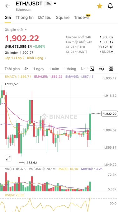 A Binance cryptocurrency trading chart displays the ETH/USDT pair priced at 1,902.22 USDT, showing candlestick patterns and RSI indicators.