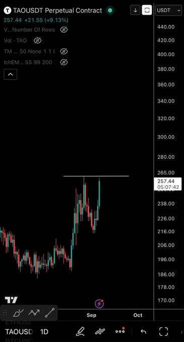 A mobile TradingView chart of the TAOUSDT Perpetual Contract, showing a price of 257.44 (+9.13%) with an ATH line around 265.00 USDT.