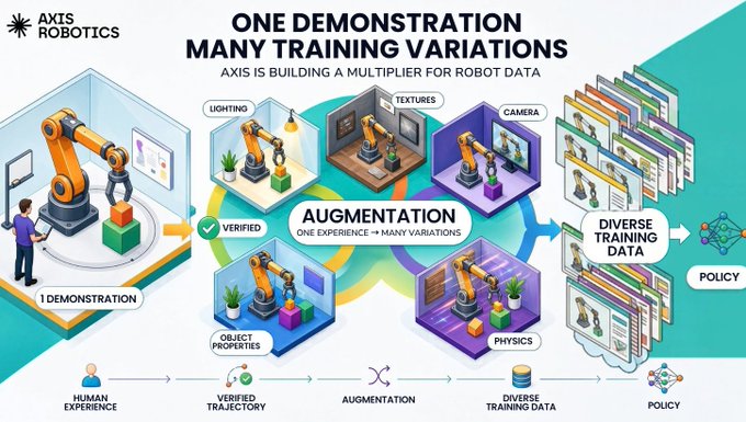 An infographic from 'AXIS ROBOTICS' titled 'ONE DEMONSTRATION MANY TRAINING VARIATIONS', illustrating how a single robot demonstration is augmented into diverse training data to produce a policy.