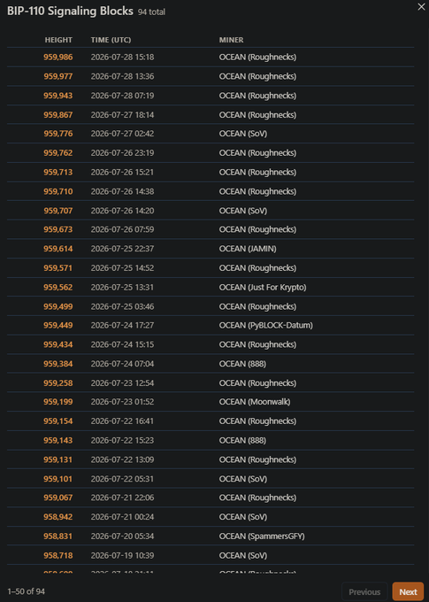 A dark-themed dashboard titled "BIP-110 Signaling Blocks" lists 94 total blocks mined by OCEAN-affiliated pools (Roughnecks, SoV, JAMN, PyBLOCK-Datum, 888, Moonwalkit, SpammersGFY, and "Just For Krypto") between July 19-28, 2026, with block heights ranging from 958,718 to 959,986. The image backs up the post's argument by showing that BIP-110 signaling blocks are a tiny minority compared to the vast majority of regular non-signaling Bitcoin blocks mined every 10 minutes, making the anti-BIP-110 stance the overwhelming default.