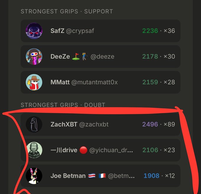 A leaderboard showing "Strongest Grips - Support" featuring SafZ, DeeZe, and MMatt, and "Strongest Grips - Doubt" with ZachXBT, yichuan_dr..., and Joe Betman, with the bottom section circled in red.