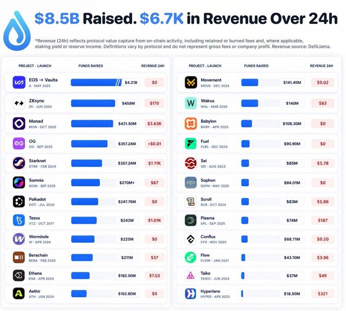An infographic titled '$8.5B Raised. $6.7K in Revenue Over 24h' displaying a list of crypto projects with their launch dates, funds raised, and 24h revenue, including EOS Vaulta, ZKsync, Monad, OG, Starknet, Sonnia, Polkadot, Tezos, Wormhole, Berachain, Ethena, Aethir, Movement, Walrus, Babylon, Fuel, Sei, Sophon, Scroll, Plasma, Conflux, Flow, Taiko, and Hyperlane.