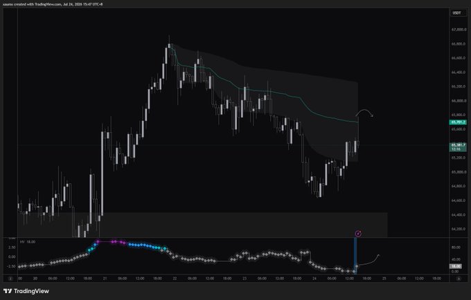 A TradingView financial chart displaying a candlestick price chart with a moving average and an oscillator indicator below, showing a price peak followed by a downward trend.