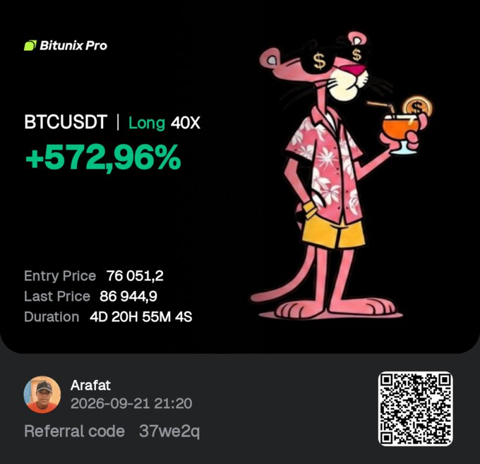 A Bitunix Pro trading promotion card featuring the Pink Panther mascot in a Hawaiian shirt, showing a BTCUSDT Long 40X position with +572.96% return, entry price 76,051.2 and last price 86,944.9, credited to user 'Arafat'.