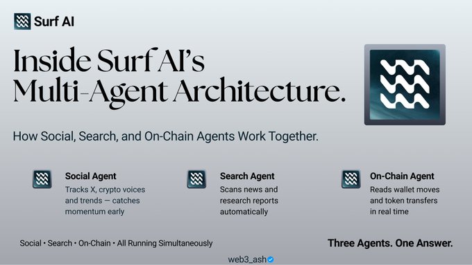 The image is a promotional graphic for "Surf AI" titled "Inside Surf AI's Multi-Agent Architecture," highlighting how three specialized agents—Social Agent (tracks X and crypto trends), Search Agent (scans news and research), and On-Chain Agent (reads wallet moves and token transfers)—run simultaneously to deliver unified insights, with the tagline "Three Agents. One Answer."