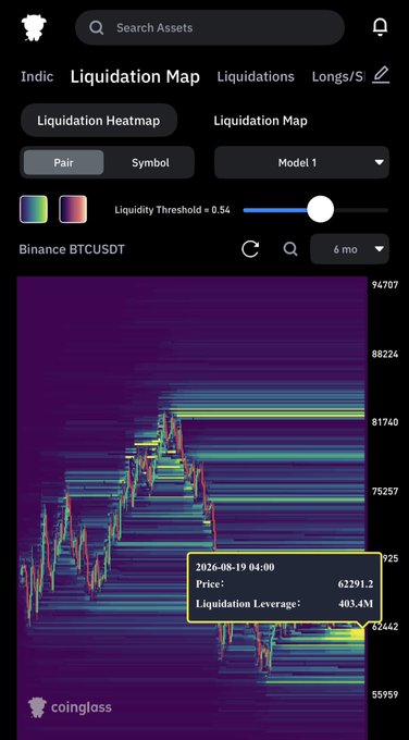 A cryptocurrency liquidation map heatmap showing Binance BTCUSDT trading data with a tooltip displaying '2026-08-19 04:00', 'Price: 62291.2', and 'Liquidation Leverage: 403.4M'.