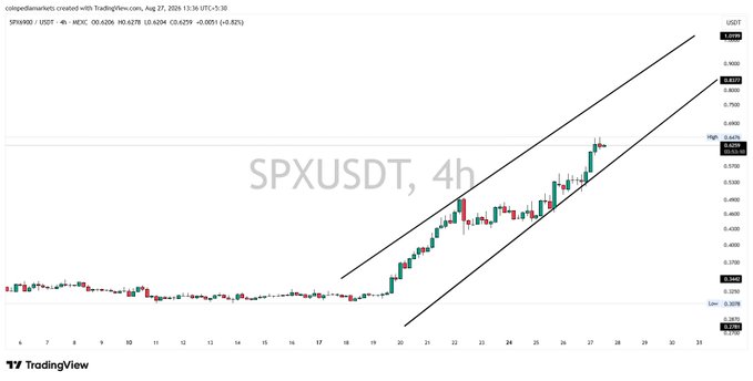 A TradingView 4-hour candlestick chart of SPX6900/USDT (SPXUSDT) on BingX, dated August 27, 2024, 11:36 UTC, showing an upward trend within a rising channel with the current price near 6.6299.