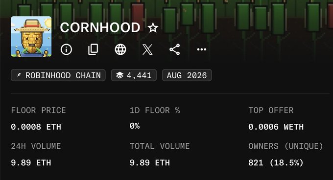An NFT marketplace listing for "CORNHOOD" on Robinhood Chain with 4,441 items, showing a floor price of 0.0008 ETH, 24H volume of 9.89 ETH, and 821 unique owners (18.5%).