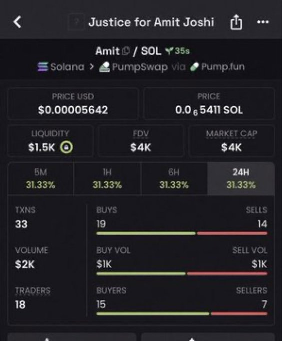 A cryptocurrency trading screen displays 'Justice for Amit Joshi' token on Solana via PumpSwap, showing a price of $0.00005642 USD, market cap of $4K, and 31.33% gains across all timeframes with 33 transactions.