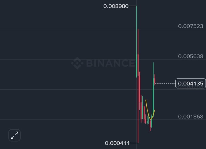 The image shows a Binance candlestick chart for the $PUMP token, depicting a sharp price spike from around $0.000411 to a high of $0.008980 followed by a steep decline, with current price around $0.004135 (highlighted) and a recent support level near $0.001868—visually illustrating the post's point that despite Pumpfun's massive $448M in buybacks and burns (including $524K yesterday removing 164 billion tokens), PUMP remains roughly 50% below its all-time high as it continues to consolidate at depressed levels.