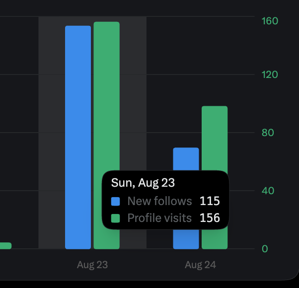 A bar chart displays social media analytics showing 115 new follows and 156 profile visits on Sun, Aug 23, with the data labeled in blue and green bars.