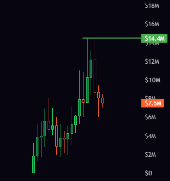A dark financial candlestick chart with green and red candles showing a price range from $0 to $18M, with current value marked at $7.5M and a high of $14.4M indicated by a green line.