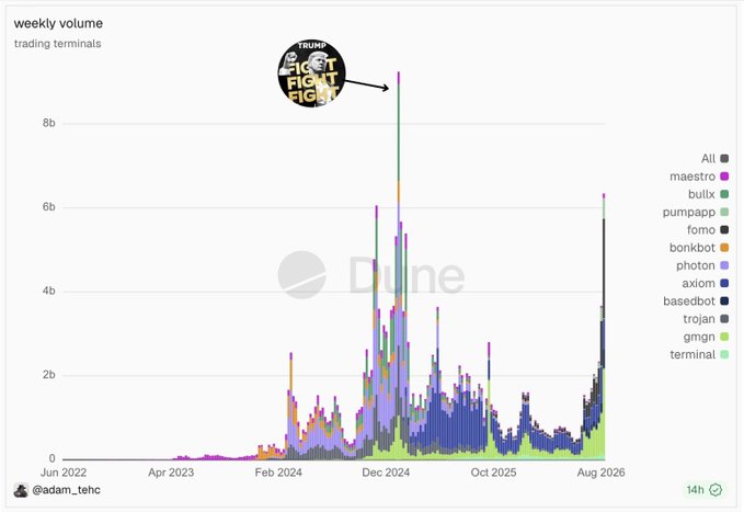 A weekly volume chart showing trading terminals on Dune, with a meme sticker reading 'TRUMP FIGHT FIGHT FIGHT' pointing to a massive volume spike near Dec 2024, credited to @adam_tehc.