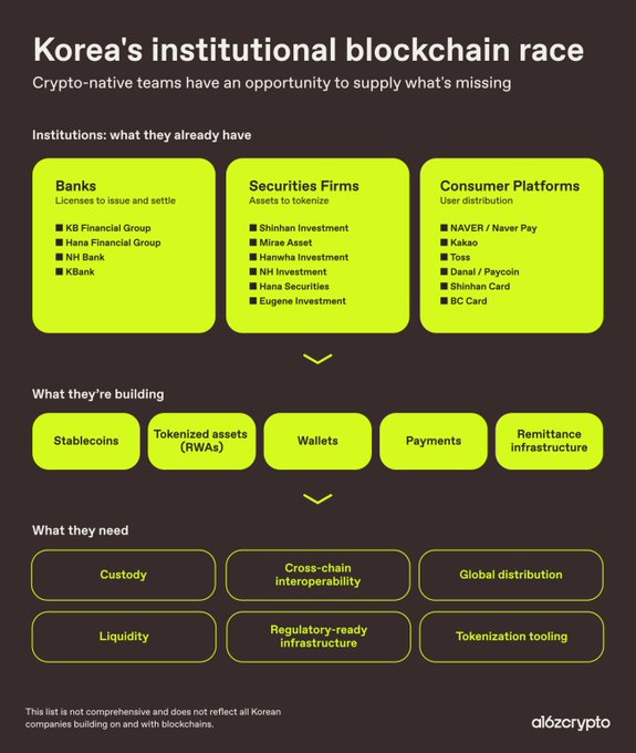 An a16zcrypto infographic titled "Korea's institutional blockchain race" mapping out what Korean banks, securities firms, and consumer platforms already have, what they're building (stablecoins, tokenized assets, wallets, payments, remittance infrastructure), and what they need (custody, liquidity, cross-chain interoperability, regulatory-ready infrastructure, global distribution, tokenization tooling).