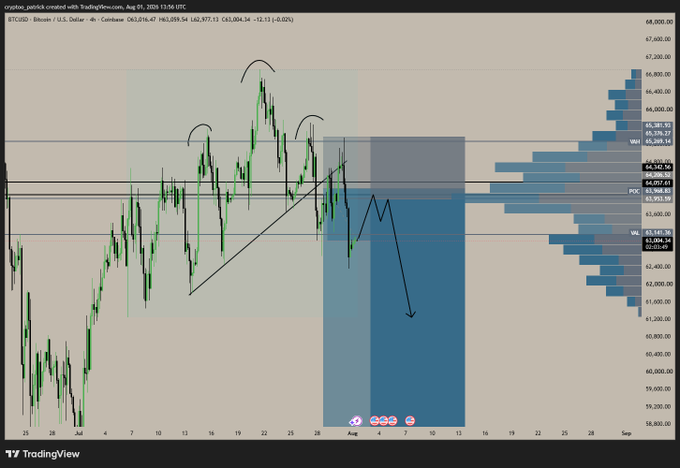 A TradingView chart of Bitcoin (BTCUSD) showing price action with technical analysis including trendlines, support/resistance levels, and a volume profile on the right side.