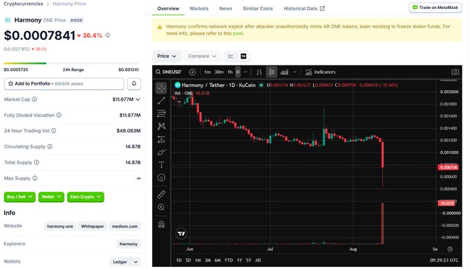 CoinMarketCap-style cryptocurrency page for Harmony (ONE) showing a price of $0.0007841, down 36.4%, with a warning about an exploit that minted 4B ONE tokens.