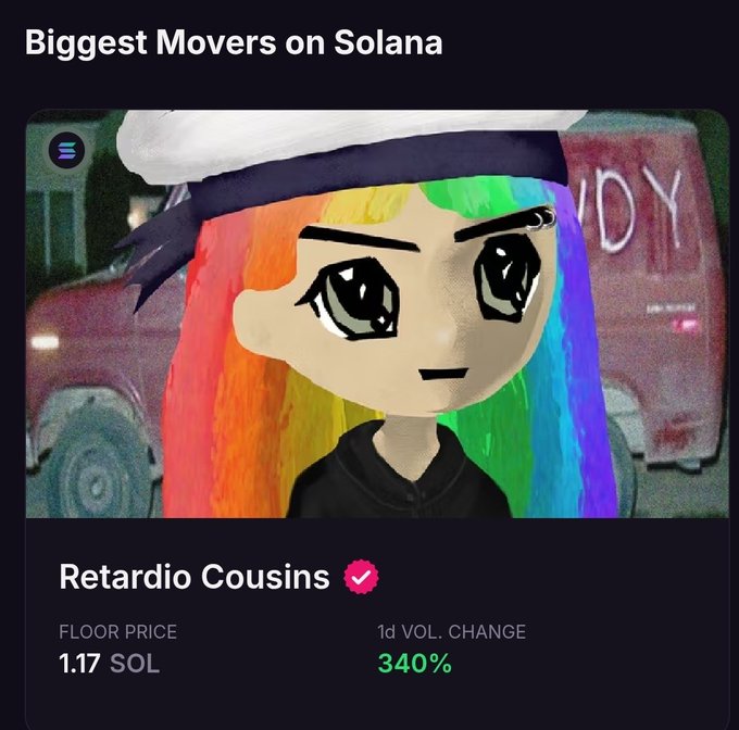 A digital card titled 'Biggest Movers on Solana' features an anime-style character with rainbow-colored hair, displaying 'Retardio Cousins' with a floor price of 1.17 SOL and a 1-day volume change of 340%.