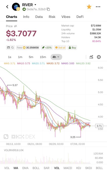 A cryptocurrency price chart for token 'RIVER' (0xda7a...52b3) showing a current price of $3.7077 (-1.82%) with a market cap of $72.69M, displaying a downward price trend over time with moving averages and a 4-hour timeframe selected on OKX DEX.