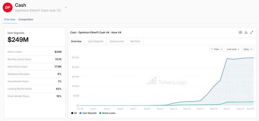 TokenLogic dashboard for "Cash - Optimism EtherFi Cash Hub V4" showing $249M User Deposits, $20M Active Loans, 53.1K Monthly Active Users, with a line chart depicting rapid deposit growth in mid-August.