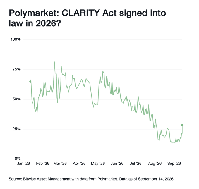 A line chart titled 'Polymarket: CLARITY Act signed into law in 2026?' shows the prediction percentage trending downward from around 60% in January 2026 to roughly 25% by September 2026, sourced from Bitwise Asset Management.