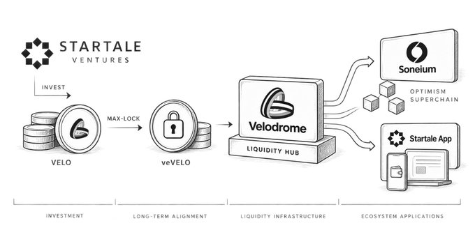 A flow diagram showing the VELO token ecosystem, illustrating the process from Invest (VELO) to Max-Lock (veVELO), Liquidity Hub (Velodrome), and Ecosystem Applications including Soneium on Optimism Superchain and Startale App.