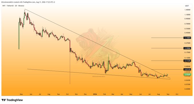 A TradingView 2-day USDT chart for the INIT/USDT pair shows the price breaking above a long-term descending trendline, currently trading near $0.0736 with horizontal resistance levels marked at $0.1130, $0.2390, and $0.3080, supporting the post's claim that the token has successfully broken and held above its prior downtrend.