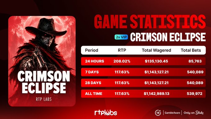 The image is a "Game Statistics" infographic for the slot game "Crimson Eclipse" (2x VIP) by RTP Labs, showing 24-hour, 7-day, 28-day, and all-time metrics including RTPs of 117.63%, total wagered amounts (up to $1,143,127.21), and total bets (up to 540,089), with a masked gunslinger graphic on the left. It visually supports the post's highlight of the game's strong performance, reinforcing the 117.63% RTP and $1.14M+ wagered statistics for the title on Stake.