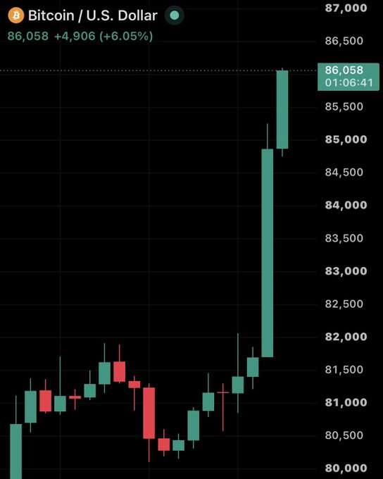 A candlestick chart of Bitcoin/U.S. Dollar showing BTC at 86,058, up 6.05% (+4,906) with a notable price surge in the recent period.