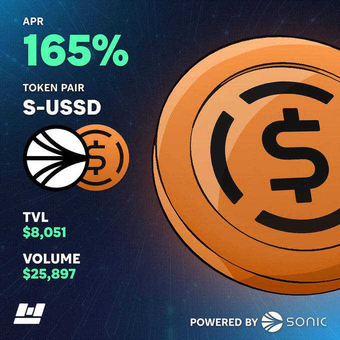 A promotional graphic for a cryptocurrency pool showing 'APR 165%' for the 'S-USSD' token pair with TVL of '$8,051' and Volume of '$25,897', powered by Sonic.