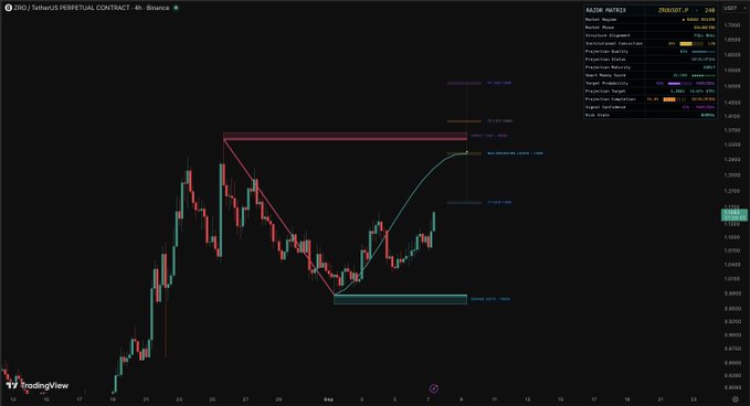 A TradingView chart of $ZRO/USDT perpetual contract on Binance with a 4-hour timeframe, displaying a bullish market structure formation annotated by a trader named "RAZIM MATRIX" with projected targets near 1.3500 and projected low levels around 0.9000.