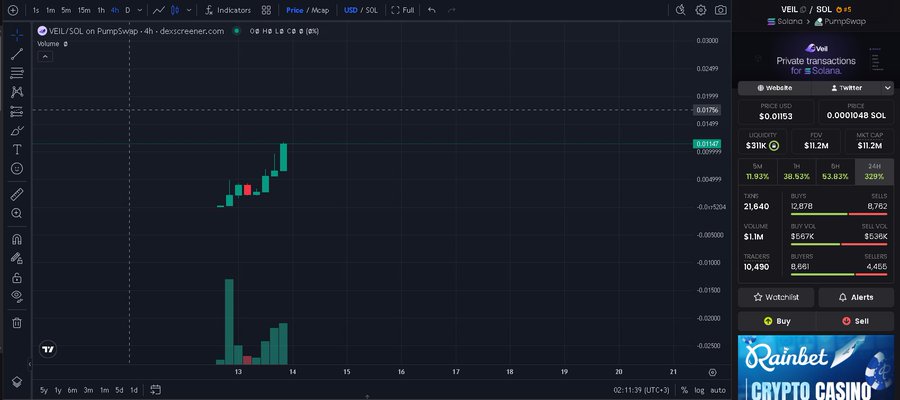 The image displays a TradingView chart of the VEIL/SOL pair on PumpSwap with a 4-hour timeframe, showing a recent price surge highlighted by a red circle with the value "0.01148," alongside a sidebar displaying market stats including a liquidity of $311K, FDV of $11.2M, and a market cap of $11.2M. This aligns with the post's promotion of $VEIL as a "privacy meta" play, illustrating the token's notable upward price movement on the 5x timeframe.