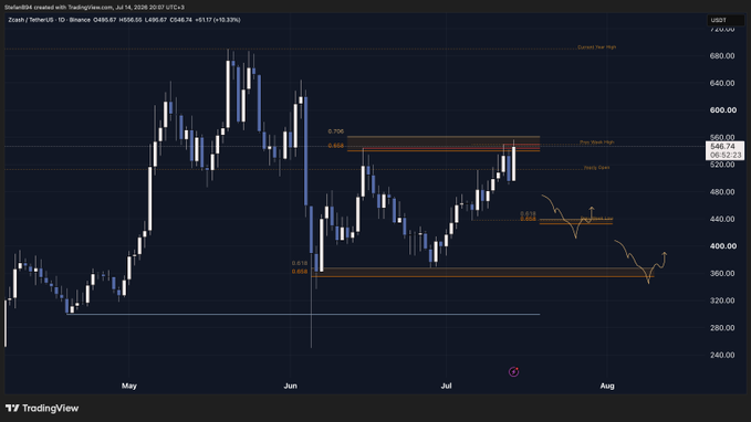 A TradingView daily chart of ZRX/USDT shows the price hovering near $546.74 with resistance at the prior swing high around $565, a projected short-term target near $424, and a deeper bearish target in the low $300s — supporting the poster's view to "keep shorting."