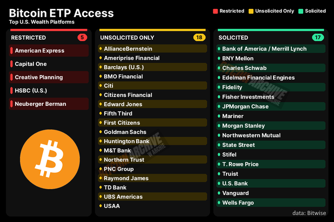 An infographic titled 'Bitcoin ETP Access' listing top U.S. wealth platforms categorized as Restricted (5, including American Express and Capital One), Unsolicited Only (18, including BMO Financial and Charles Schwab), and Solicited (17, including Fidelity and Morgan Stanley), with data from Bitwise.