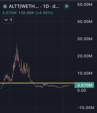 A cryptocurrency price chart for the ALT/WETH trading pair showing a current price of 3.070M and a +4.45% increase, displaying a candlestick chart with price levels ranging from -10.00M to 50.00M.