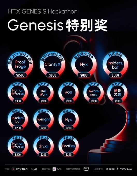This image displays the "HTX Genesis Hackathon Special Awards", listing winning teams like Proof Froge, ClarityX, Nyx, and insiders.bot with their respective prize amounts. The post accompanies this image as a visual representation of the grand unveiling mentioned in the text.