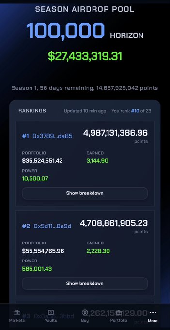 **Season Airdrop Pool** screenshot showing 100,000 HORIZON tokens ($27,433,319.31) with rankings list. Viewport details rank #10 with portfolio $35,524,551.42, power 10,500.07, earned 3,144.90, and rank #2 with portfolio $55,554,765.96, power 585,001.43, earned 2,228.30.