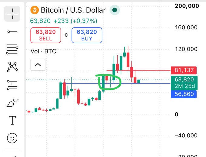 Bitcoin ($BTC) trading chart at $63,820 USD (+0.37%), with a green circle highlighting recent price action bouncing off the horizontal support around $56,860 and aiming toward the bullish target zone between $76-81k.