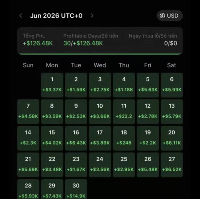 A financial trading calendar interface for 'Jun 2026 UTC+0' displays daily profit/loss values in USD, showing a total PnL of '+$126.48K' across '30 profitable days' with green positive values on each calendar day.