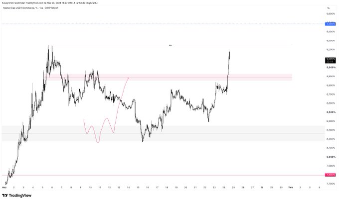 A TradingView chart shows $USDT.D dominance breaking above a highlighted red resistance zone with strong volume around March 23, 2020, continuing an uptrend without any meaningful pullback to the marked level. The price action, climbing from ~6.3% to nearly 9%, visually confirms the post's observation of a powerful bullish structure breaking through the resistance box.