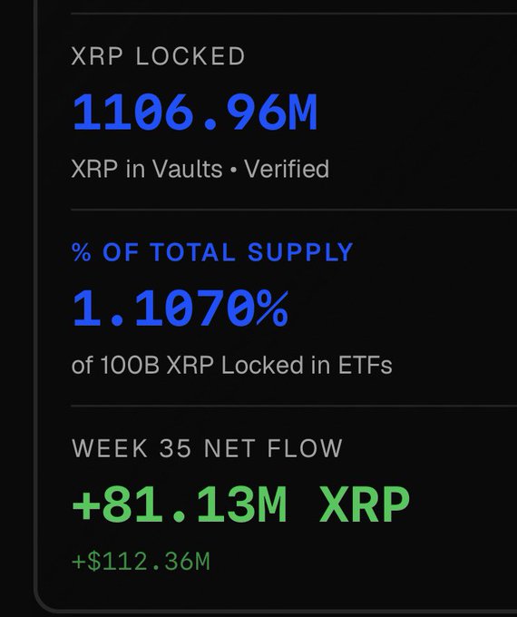 The image displays XRP ETF statistics showing 1,106.96M XRP locked in vaults (1.107% of total supply), with Week 35 net flow of +81.13M XRP (+$112.36M). This visually reinforces the post's claim about 81.13 million XRP moving in a single week, representing over 1% of total supply and demonstrating strong liquidity for $XRP.