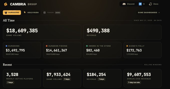 A dark-themed analytics dashboard for "CAMBRIA $RSGP" displaying all-time game volume ($18,609,385) and revenue ($490,388), with breakdowns for Dungeons, Gold Rush, Sword in the Stone, and Gizmo's Folly.