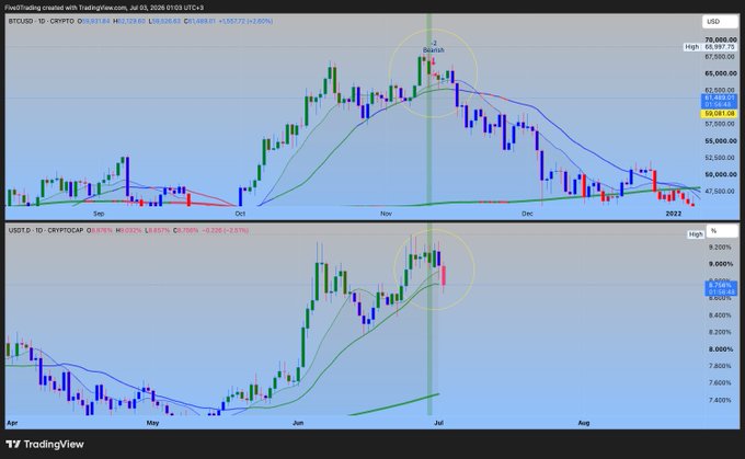 This TradingView chart compares BTC/USD (currently 60,581.28, down -1,557.72 or -2.60%) against USDT.D dominance (8.71%, down -0.25%), highlighting marked similarities in SMA crossover patterns between the two metrics around their respective peak periods in late 2021, supporting the post's claim about comparable movement patterns signaling a potential BTC top.