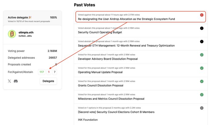 A governance dashboard shows the delegate "olimpio.eth" (voting power 2.168M) has cast 117 "For" votes and just 1 "Against" vote—against the proposal "Re-designating the User Airdrop Allocation as the Strategic Ecosystem Fund"—highlighting that this single dissent stands out in an otherwise long history of supporting votes, illustrating the post's theme that strong commitment can come with rare but pointed criticism.