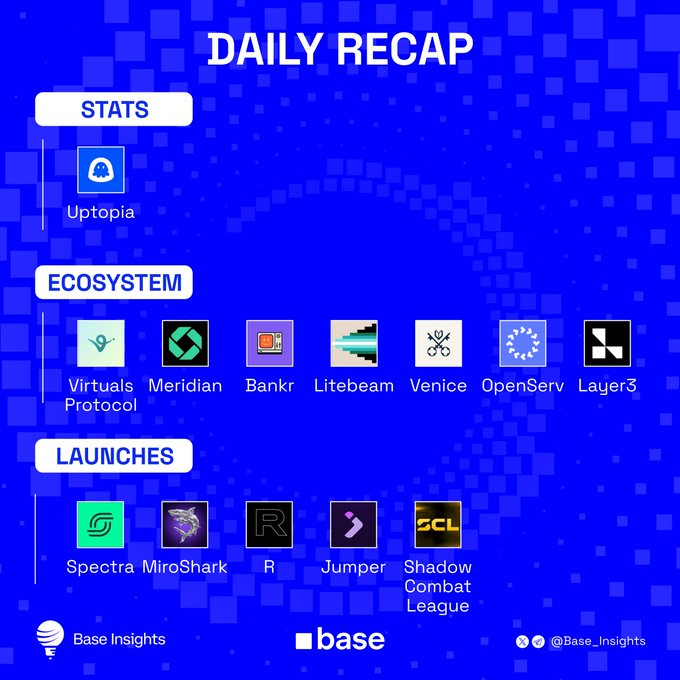 Base Insights 'Daily Recap' infographic highlighting Uptopia under Stats, ecosystem projects (Virtuals Protocol, Meridian, Bankr, Litebeam, Venice, OpenServ, Layer3), and new launches (Spectra, MiroShark, R, Jumper, Shadow Combat League).
