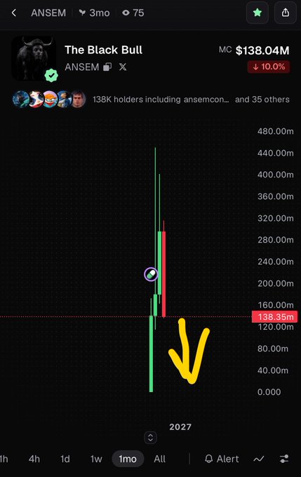 A cryptocurrency chart for 'The Black Bull' (ANSEM) showing a market cap of $138.04M with a 10% decline, featuring a candlestick graph and a yellow arrow pointing to a sharp drop on the 1-month timeframe.