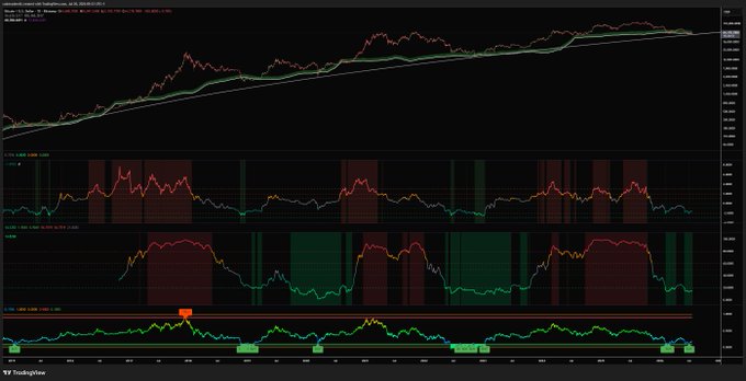 A TradingView chart of BTC/USD showing a steady uptrend with a rising trendline support, where the post emphasizes that $60k represents a deep value buying opportunity for Bitcoin, implying that despite current price dips highlighted in the volatility indicators below, BTC is positioned to trade significantly higher in the following six months.