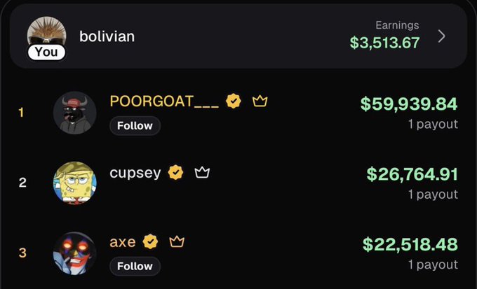 The image shows a “bolivian” profile with $3,513.67 in earnings and three ranked results: POORGOAT___ with $59,939.84, cupsey with $26,764.91, and axe with $22,518.48, each marked “1 payout.” It appears to illustrate the post’s claim of earning about $60,000 in one day, which could total roughly $1.8 million per month.